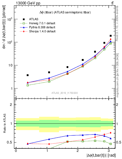 Plot of ttbar.dphi in 13000 GeV pp collisions