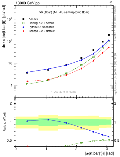 Plot of ttbar.dphi in 13000 GeV pp collisions