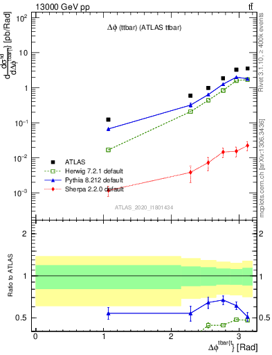 Plot of ttbar.dphi in 13000 GeV pp collisions