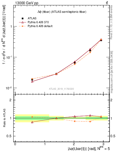 Plot of ttbar.dphi in 13000 GeV pp collisions