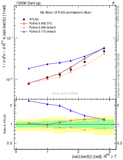 Plot of ttbar.dphi in 13000 GeV pp collisions