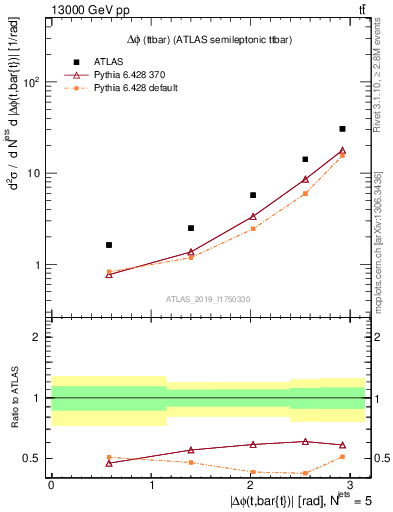 Plot of ttbar.dphi in 13000 GeV pp collisions