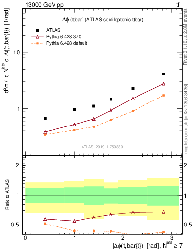 Plot of ttbar.dphi in 13000 GeV pp collisions