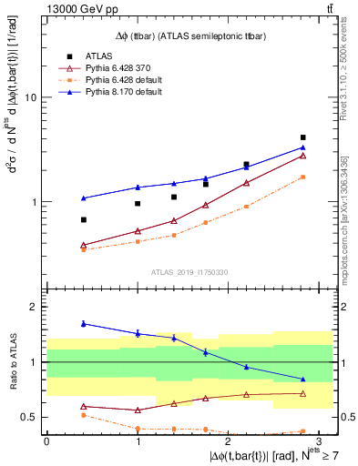 Plot of ttbar.dphi in 13000 GeV pp collisions