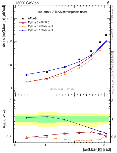 Plot of ttbar.dphi in 13000 GeV pp collisions