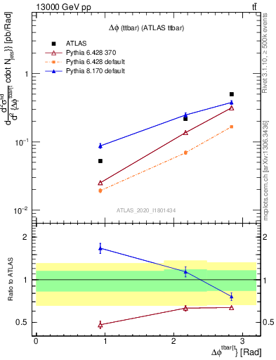 Plot of ttbar.dphi in 13000 GeV pp collisions