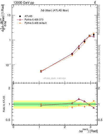 Plot of ttbar.dphi in 13000 GeV pp collisions