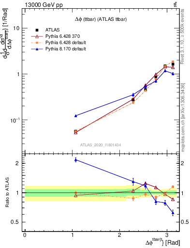 Plot of ttbar.dphi in 13000 GeV pp collisions