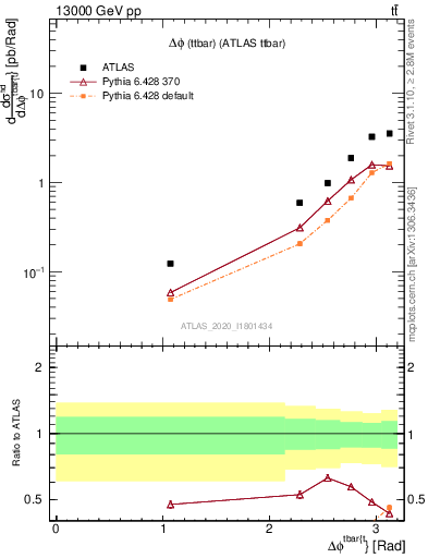 Plot of ttbar.dphi in 13000 GeV pp collisions