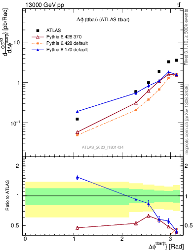 Plot of ttbar.dphi in 13000 GeV pp collisions