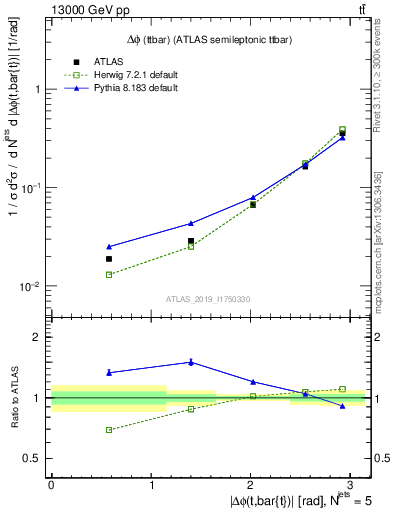 Plot of ttbar.dphi in 13000 GeV pp collisions