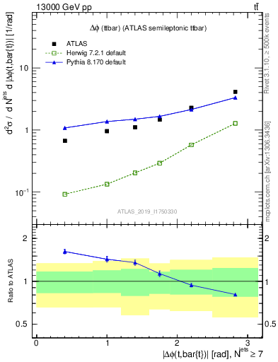 Plot of ttbar.dphi in 13000 GeV pp collisions