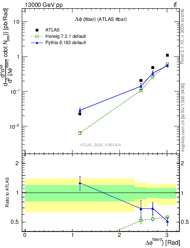 Plot of ttbar.dphi in 13000 GeV pp collisions