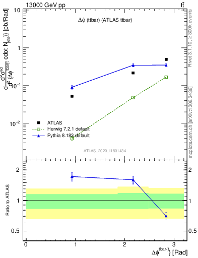 Plot of ttbar.dphi in 13000 GeV pp collisions