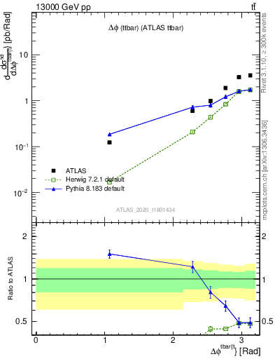 Plot of ttbar.dphi in 13000 GeV pp collisions