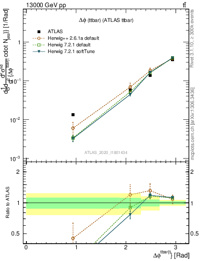 Plot of ttbar.dphi in 13000 GeV pp collisions