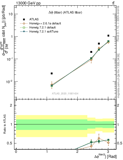 Plot of ttbar.dphi in 13000 GeV pp collisions