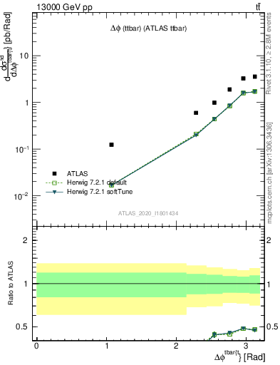 Plot of ttbar.dphi in 13000 GeV pp collisions