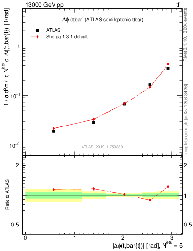 Plot of ttbar.dphi in 13000 GeV pp collisions