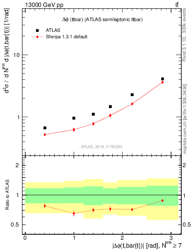 Plot of ttbar.dphi in 13000 GeV pp collisions