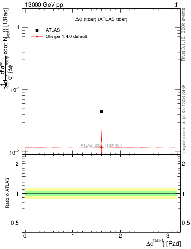 Plot of ttbar.dphi in 13000 GeV pp collisions
