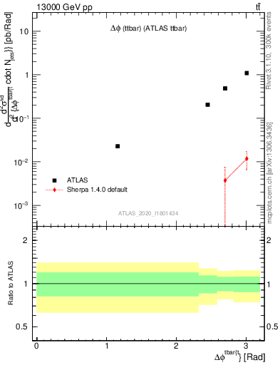 Plot of ttbar.dphi in 13000 GeV pp collisions