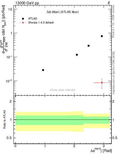 Plot of ttbar.dphi in 13000 GeV pp collisions