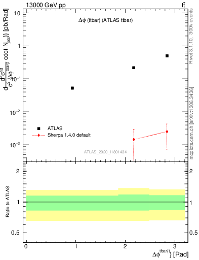 Plot of ttbar.dphi in 13000 GeV pp collisions