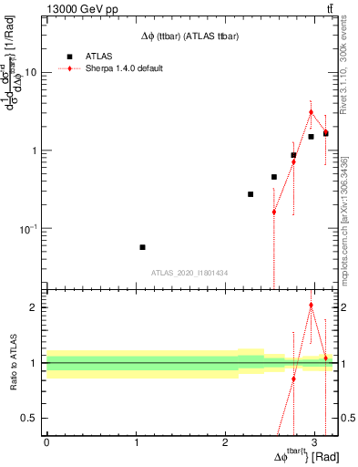 Plot of ttbar.dphi in 13000 GeV pp collisions