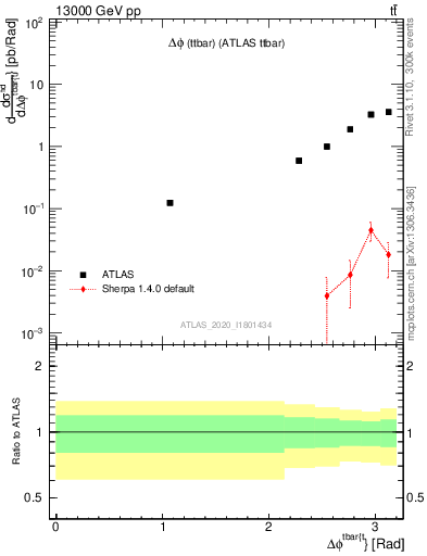 Plot of ttbar.dphi in 13000 GeV pp collisions