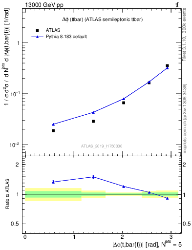 Plot of ttbar.dphi in 13000 GeV pp collisions