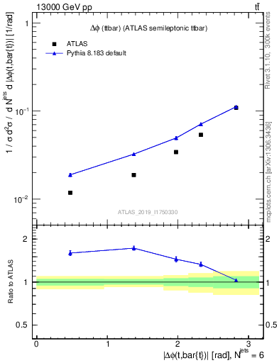 Plot of ttbar.dphi in 13000 GeV pp collisions