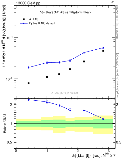 Plot of ttbar.dphi in 13000 GeV pp collisions