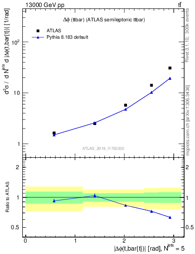 Plot of ttbar.dphi in 13000 GeV pp collisions