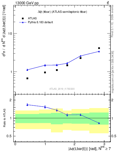 Plot of ttbar.dphi in 13000 GeV pp collisions