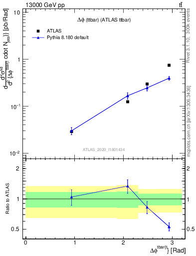 Plot of ttbar.dphi in 13000 GeV pp collisions