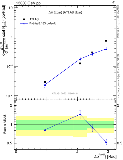Plot of ttbar.dphi in 13000 GeV pp collisions