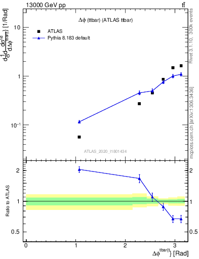 Plot of ttbar.dphi in 13000 GeV pp collisions