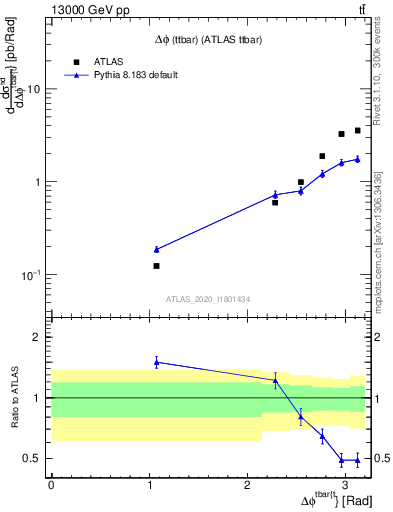 Plot of ttbar.dphi in 13000 GeV pp collisions
