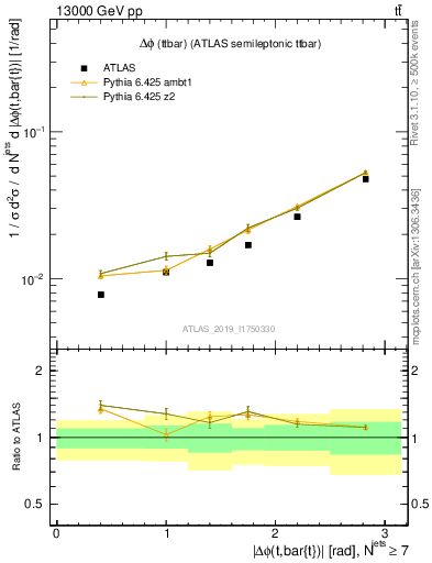 Plot of ttbar.dphi in 13000 GeV pp collisions