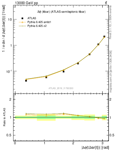 Plot of ttbar.dphi in 13000 GeV pp collisions