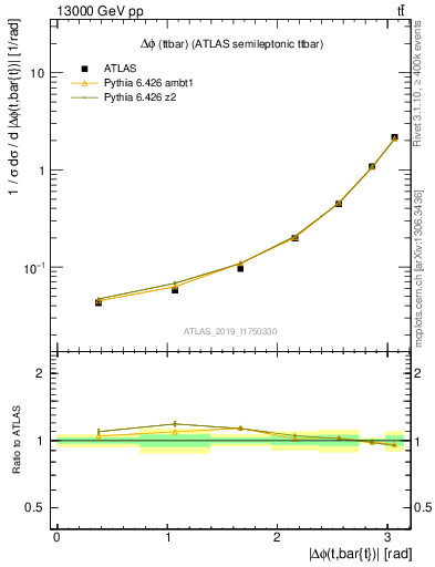 Plot of ttbar.dphi in 13000 GeV pp collisions