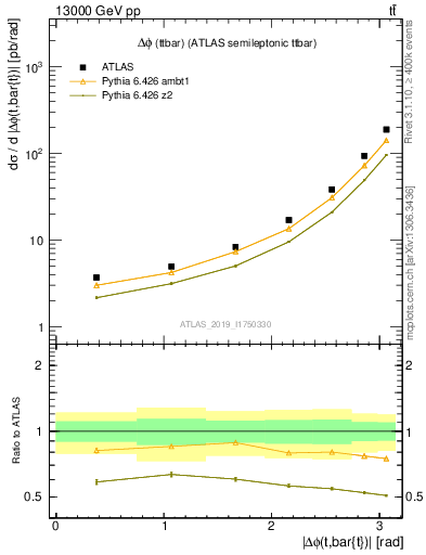 Plot of ttbar.dphi in 13000 GeV pp collisions