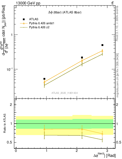Plot of ttbar.dphi in 13000 GeV pp collisions