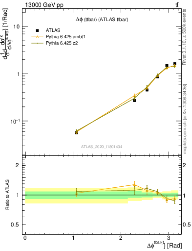 Plot of ttbar.dphi in 13000 GeV pp collisions