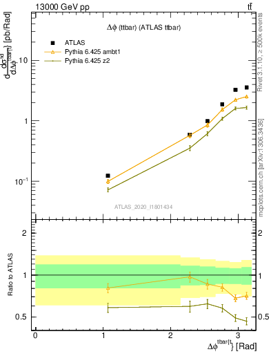 Plot of ttbar.dphi in 13000 GeV pp collisions