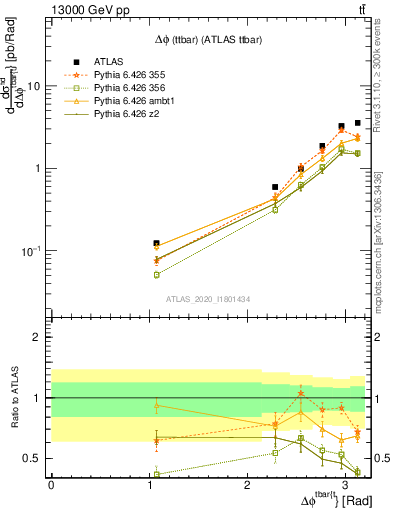 Plot of ttbar.dphi in 13000 GeV pp collisions