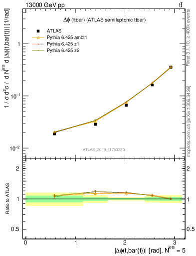 Plot of ttbar.dphi in 13000 GeV pp collisions