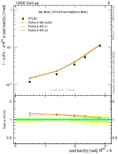 Plot of ttbar.dphi in 13000 GeV pp collisions