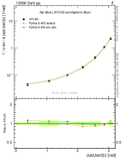 Plot of ttbar.dphi in 13000 GeV pp collisions